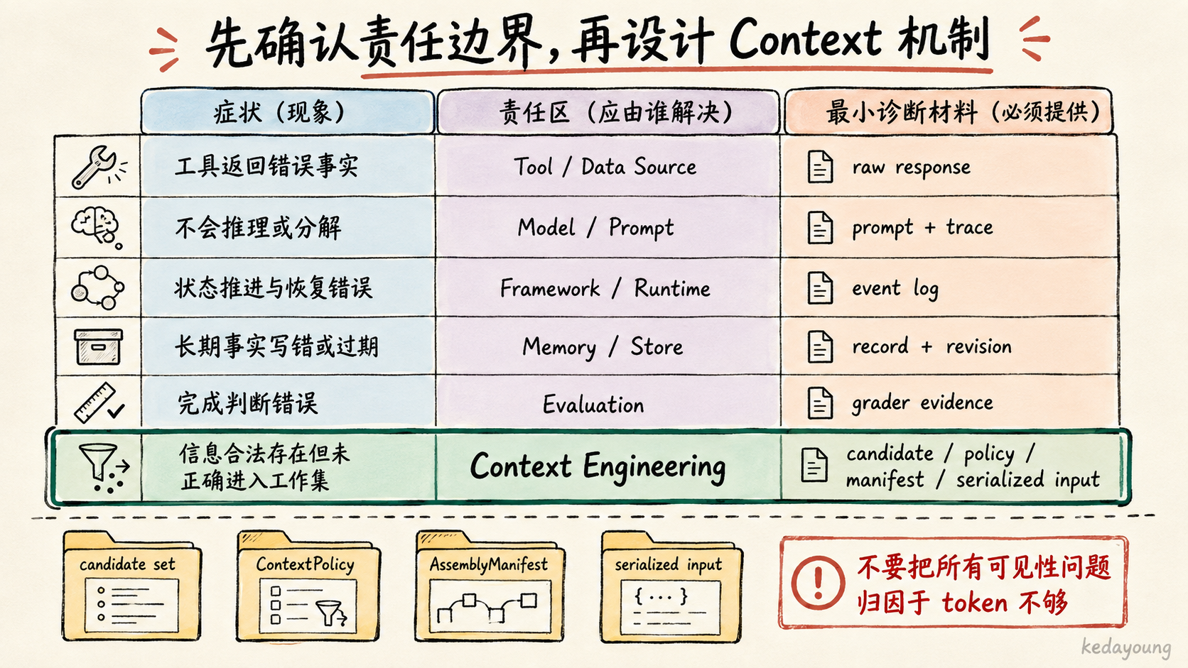 Context Engineering 责任边界矩阵