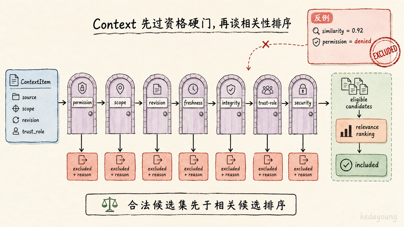 上下文资格硬门