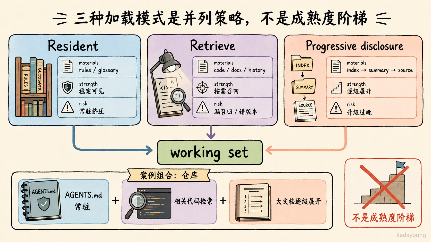 三种上下文加载模式