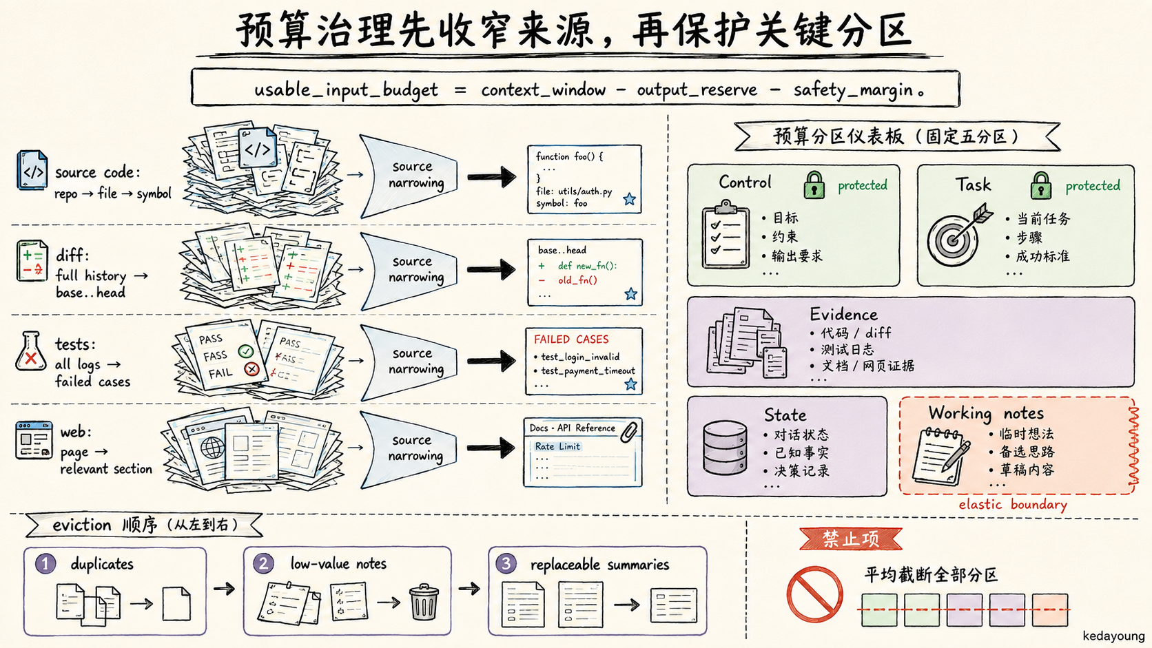 上下文预算分区仪表板