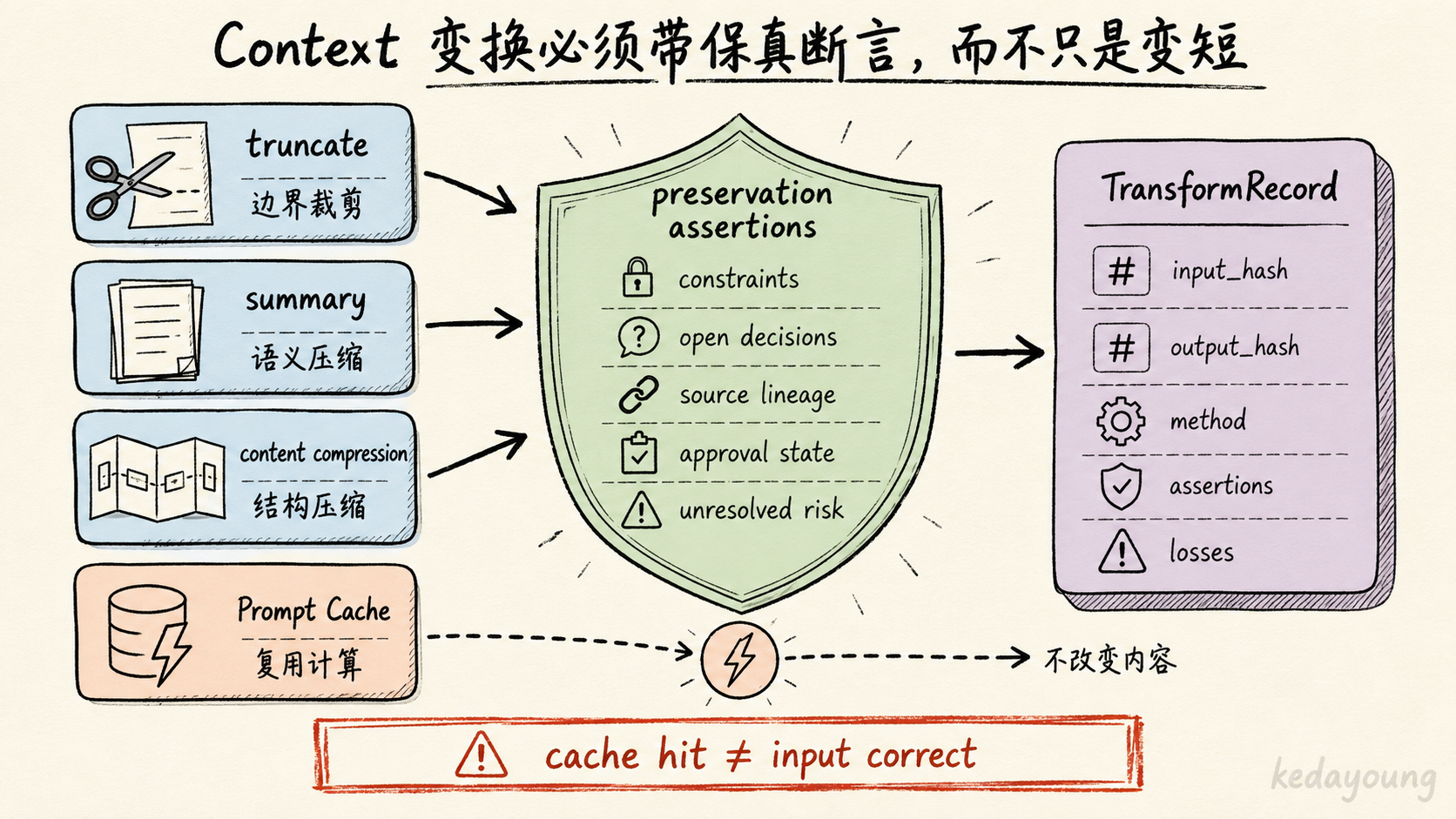 Context 变换与保真断言