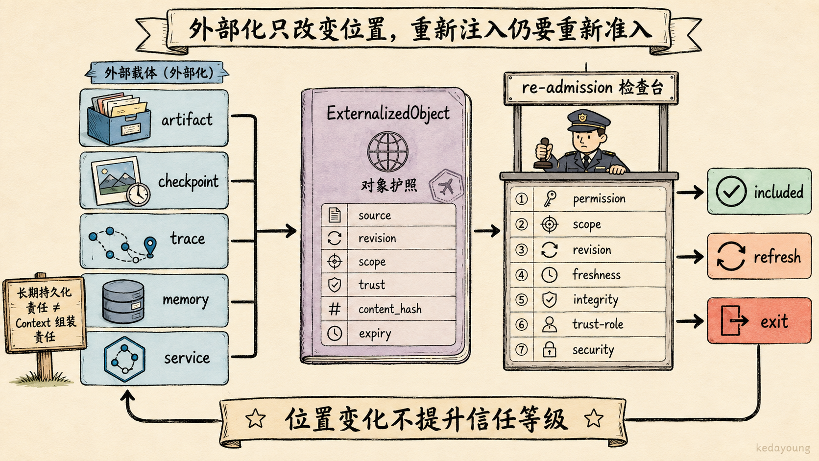 外部化对象的重新准入