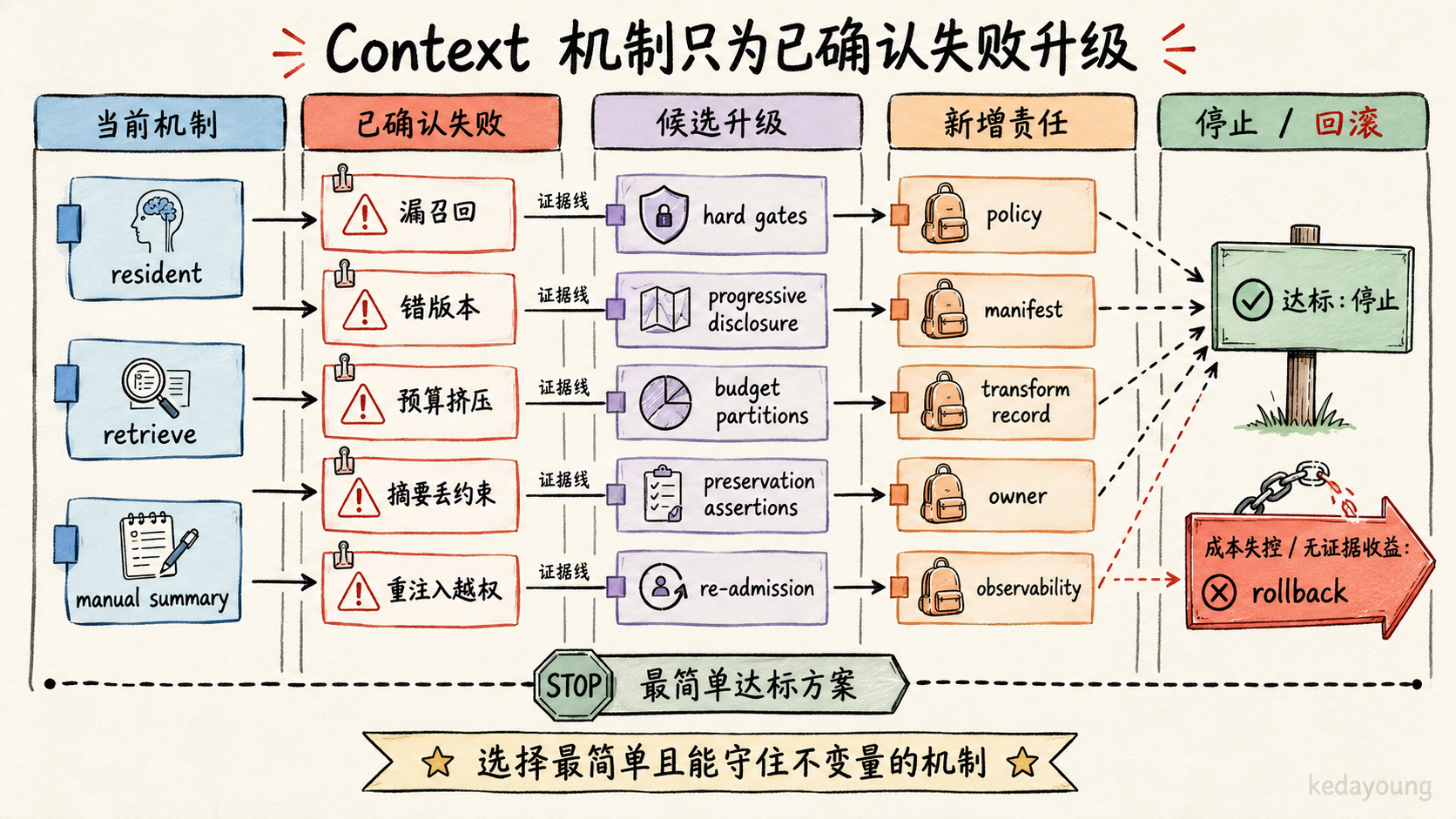 失败驱动的 Context 机制升级
