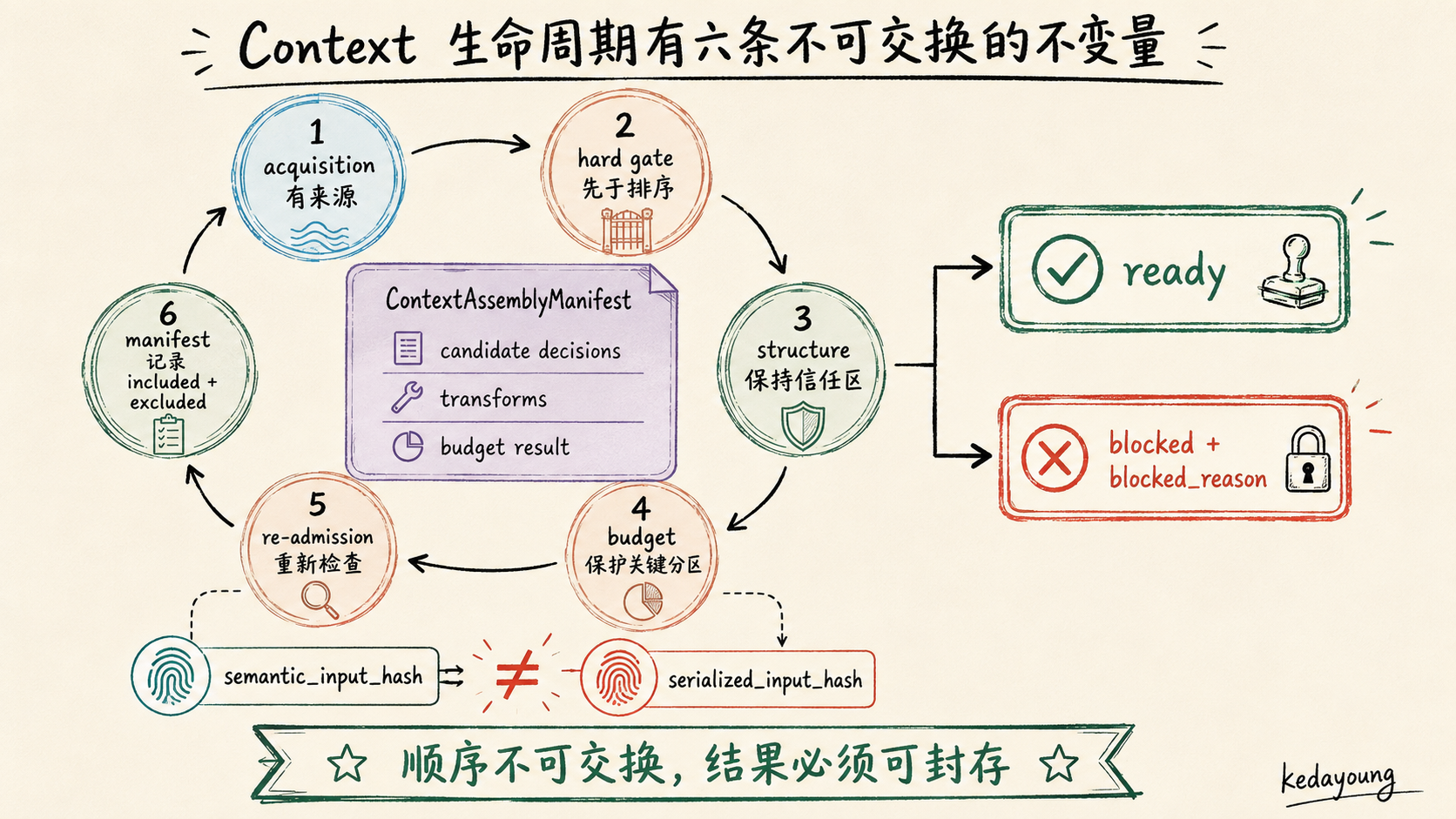 Context 生命周期六条不变量