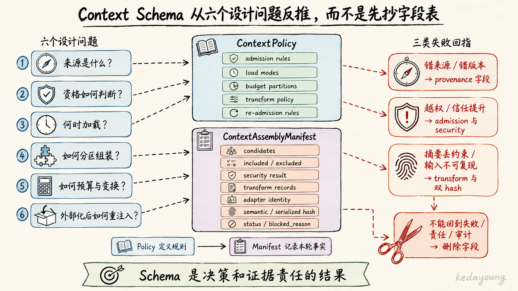 Context Schema 推导图