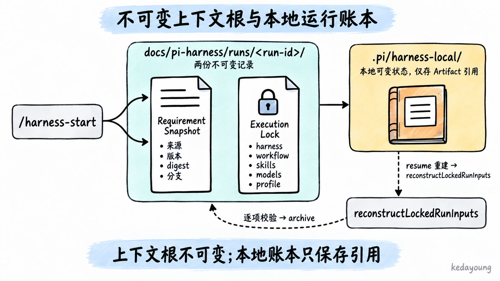 不可变上下文根与本地运行账本