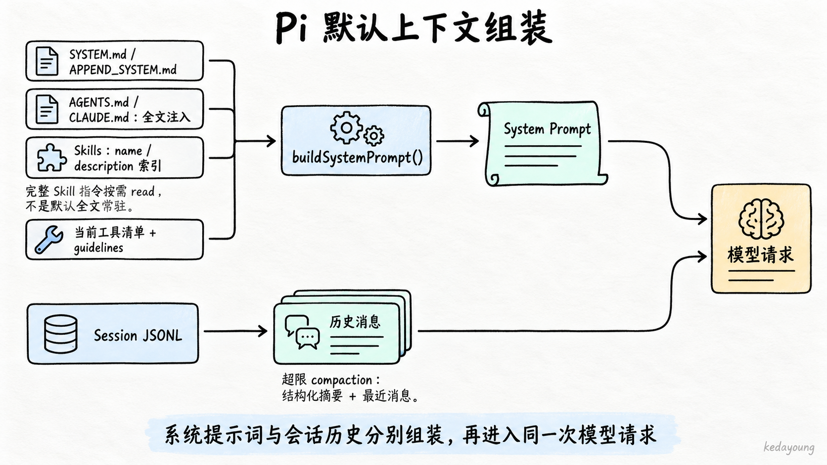 图 1：Pi 默认上下文组装