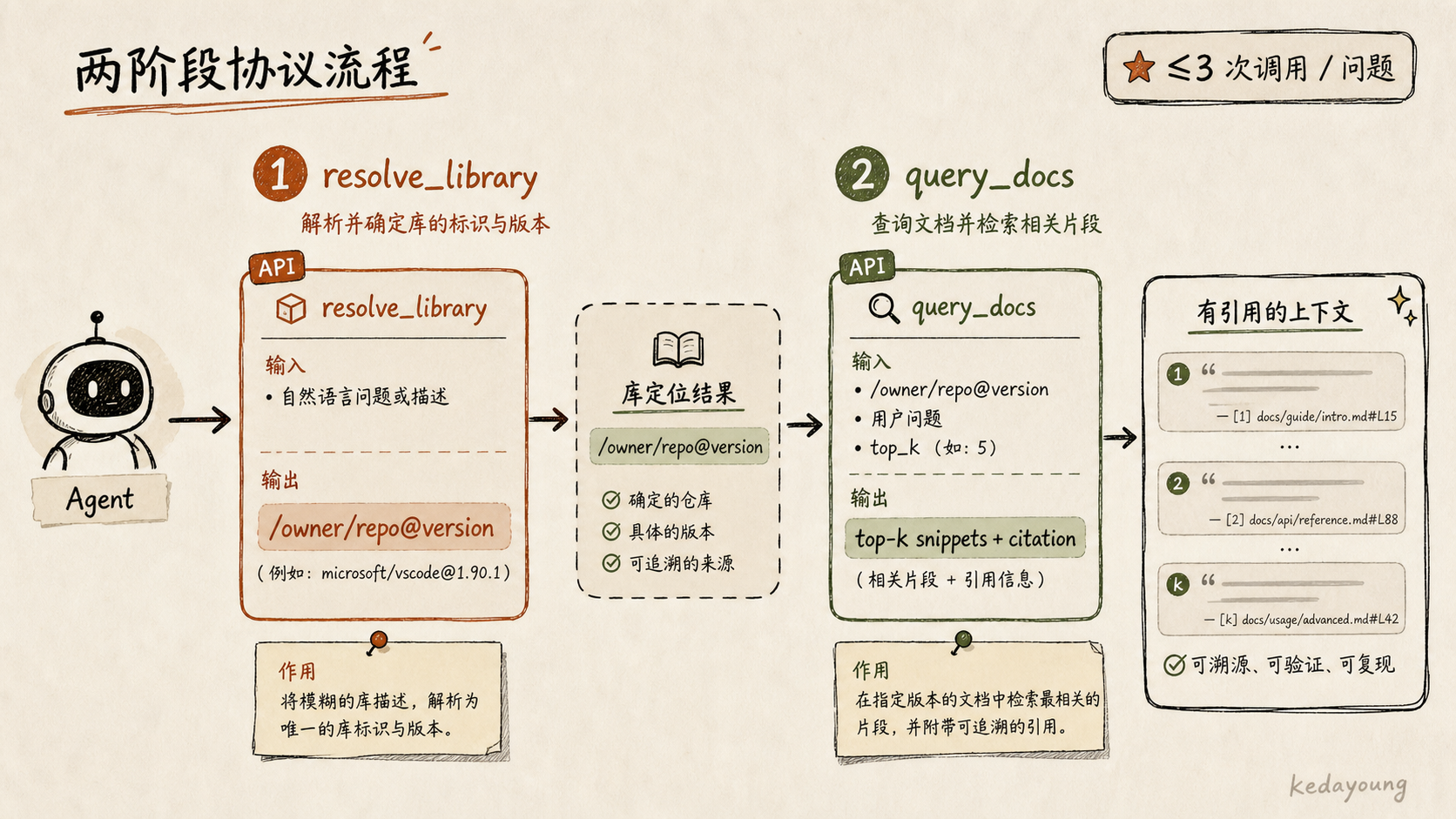 Context7 的 resolve-library-id 到 query-docs 两段式协议