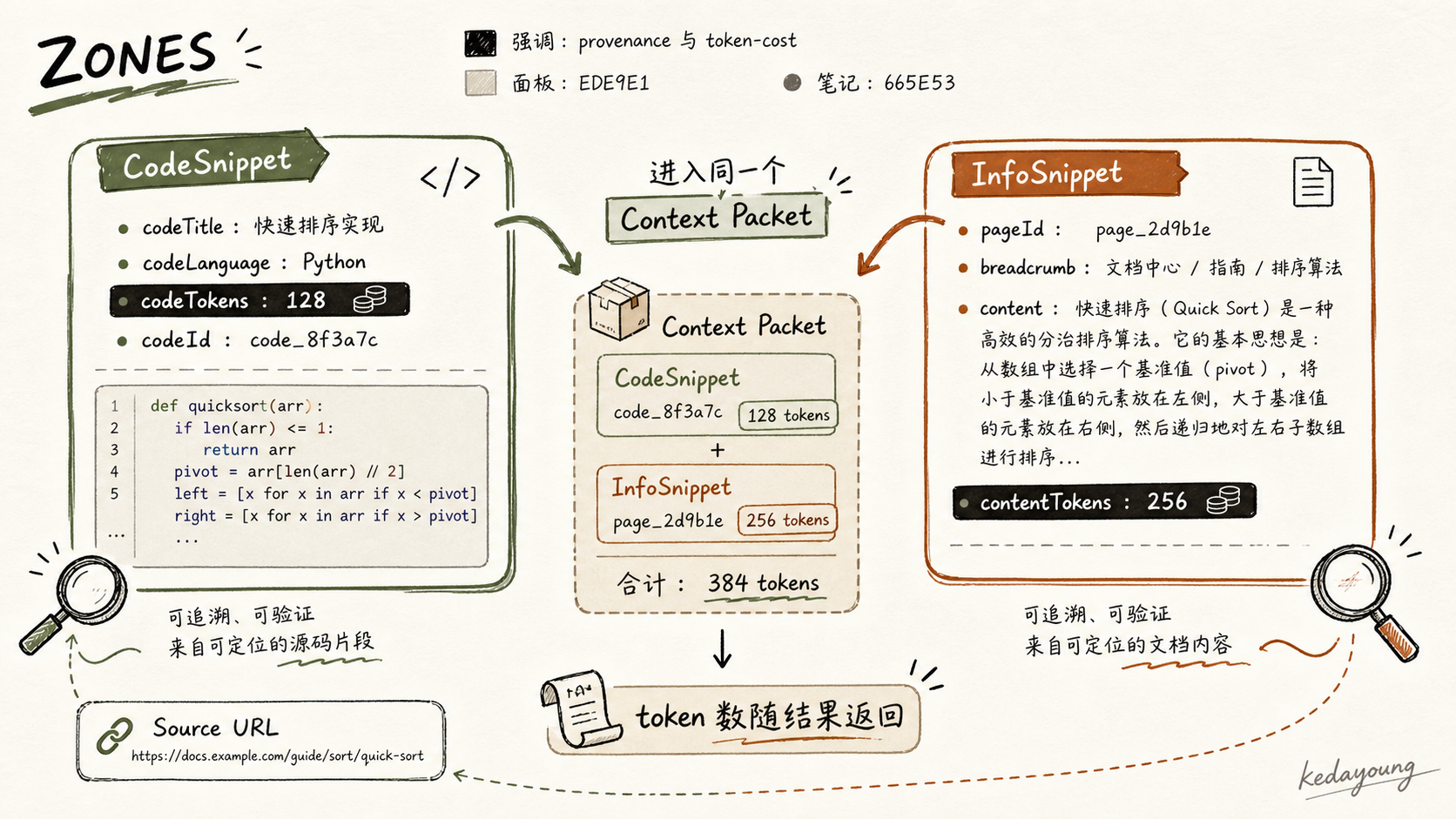 CodeSnippet 与 InfoSnippet 的溯源和 token 成本字段