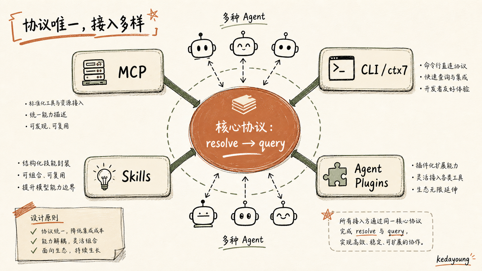 Context7 核心协议到 MCP、CLI、Skill 与插件的接入矩阵
