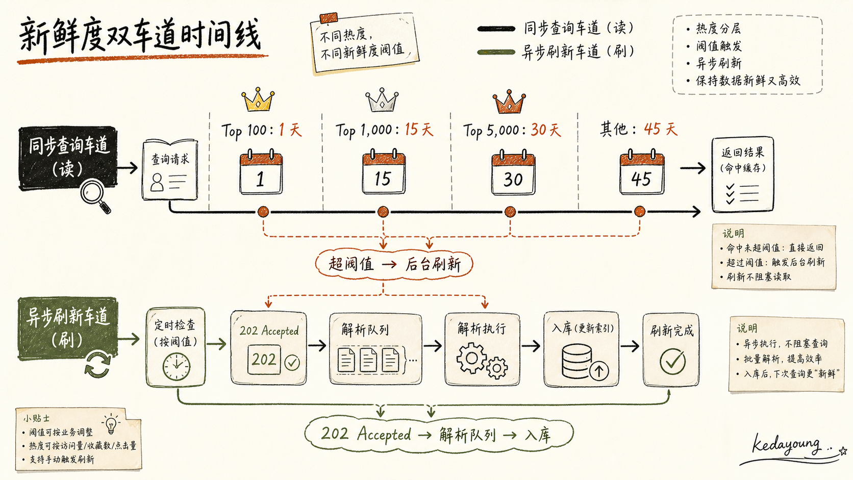 Context7 的分级新鲜度阈值与异步刷新车道