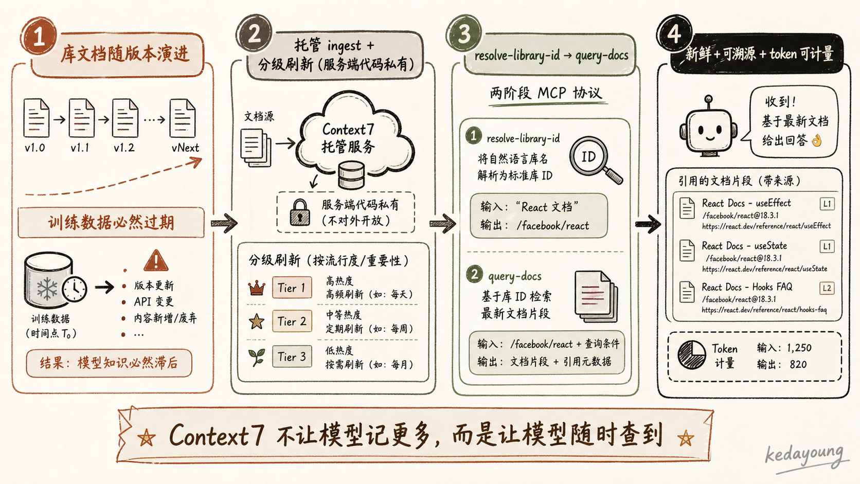 Context7 从文档过期问题到协议化检索的方案链路