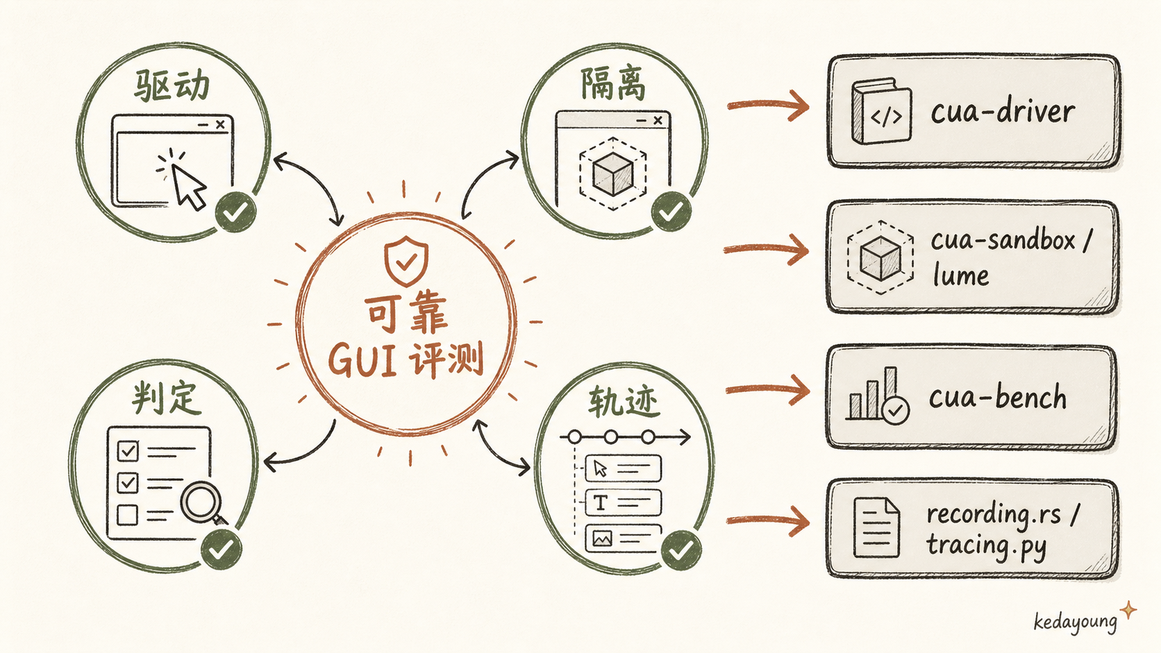 GUI 评测四要素与 cua 三件套映射