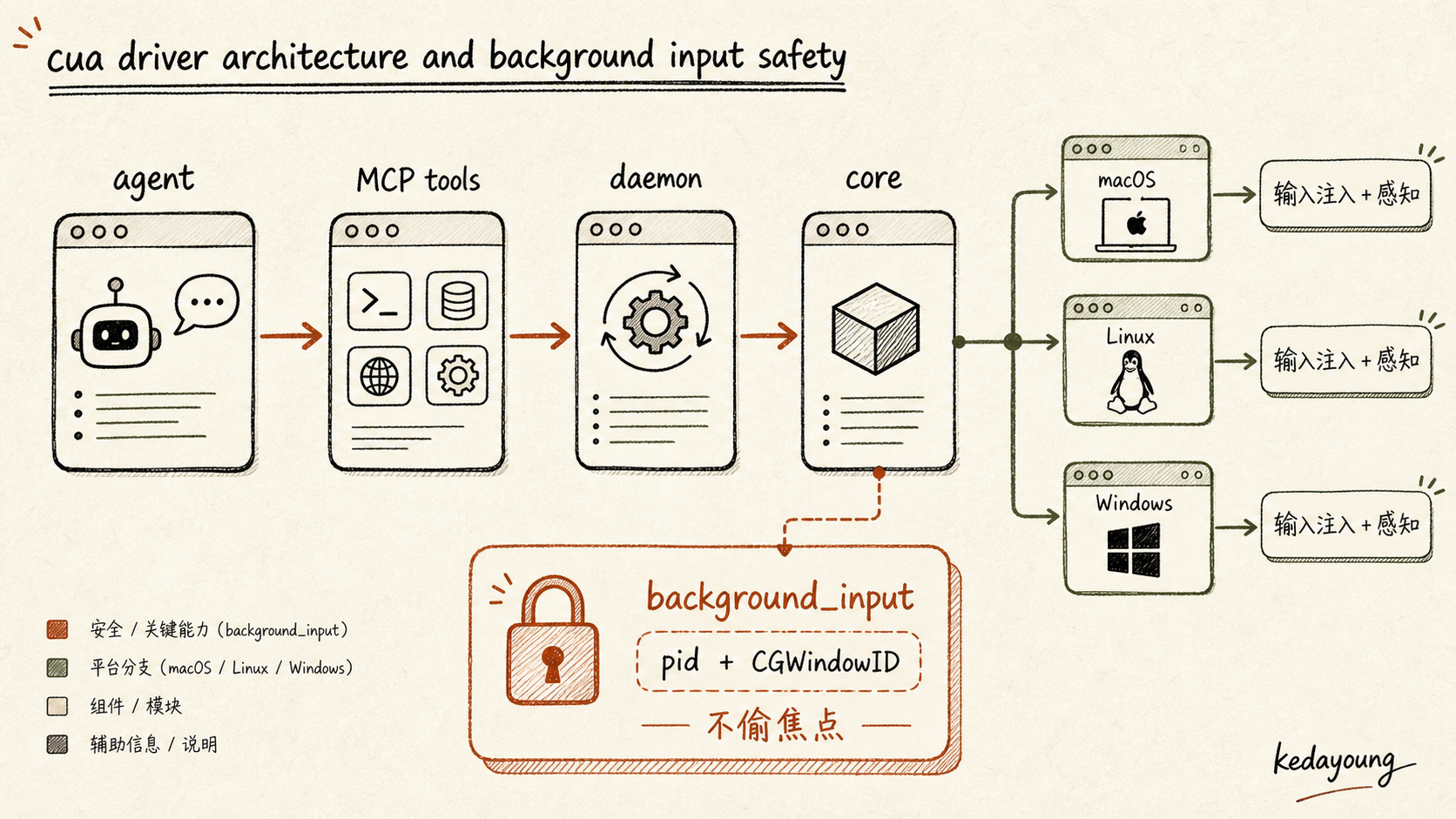 MCP、daemon 与背景输入安全契约