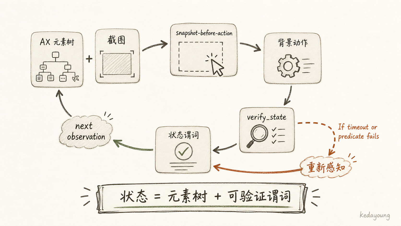 元素树与截图驱动的感知—动作—验证闭环