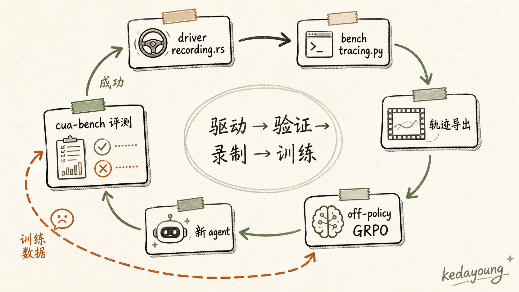 评测轨迹导出到 off-policy GRPO 的闭环