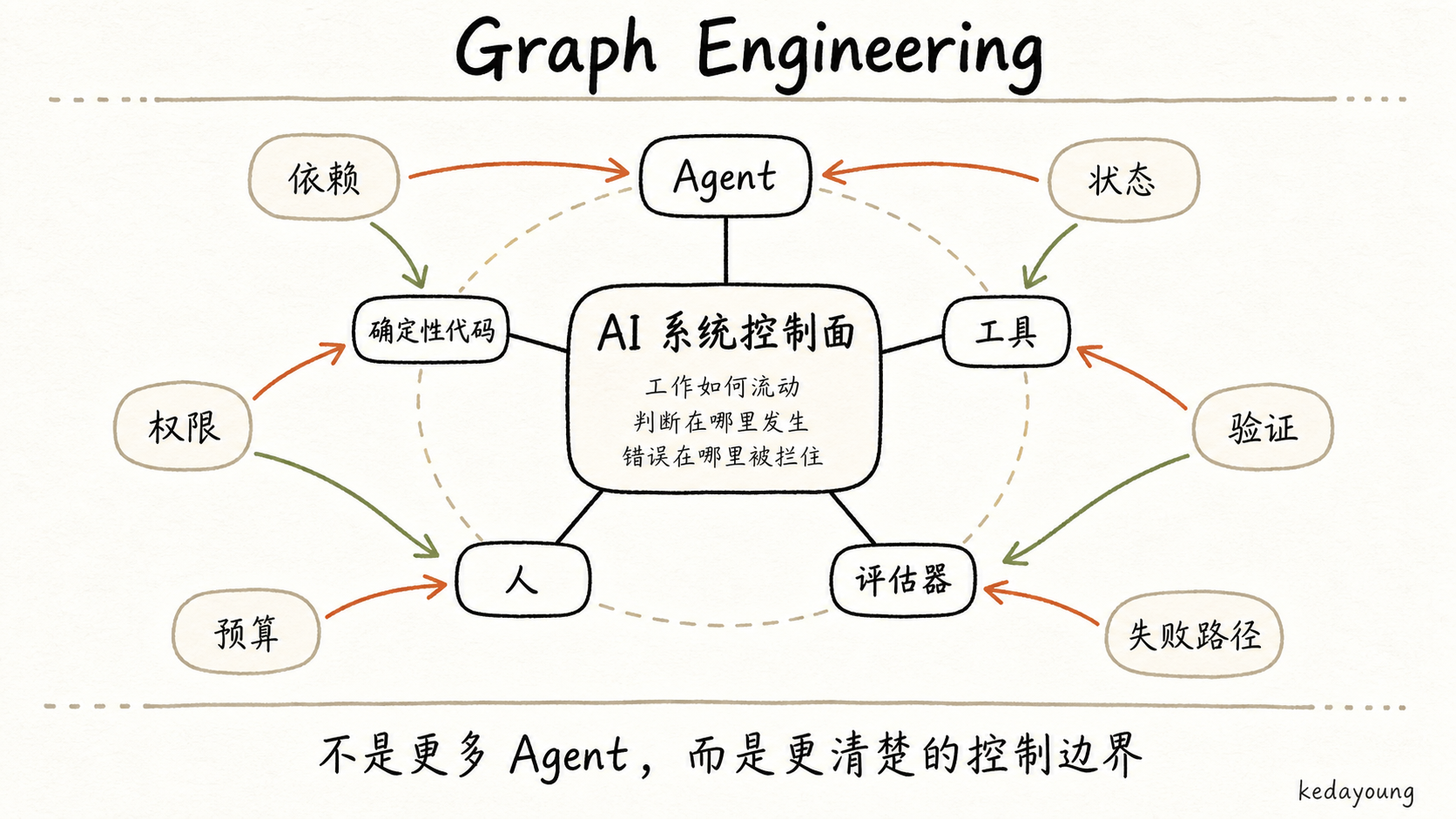 Graph Engineering 的 AI 系统控制面