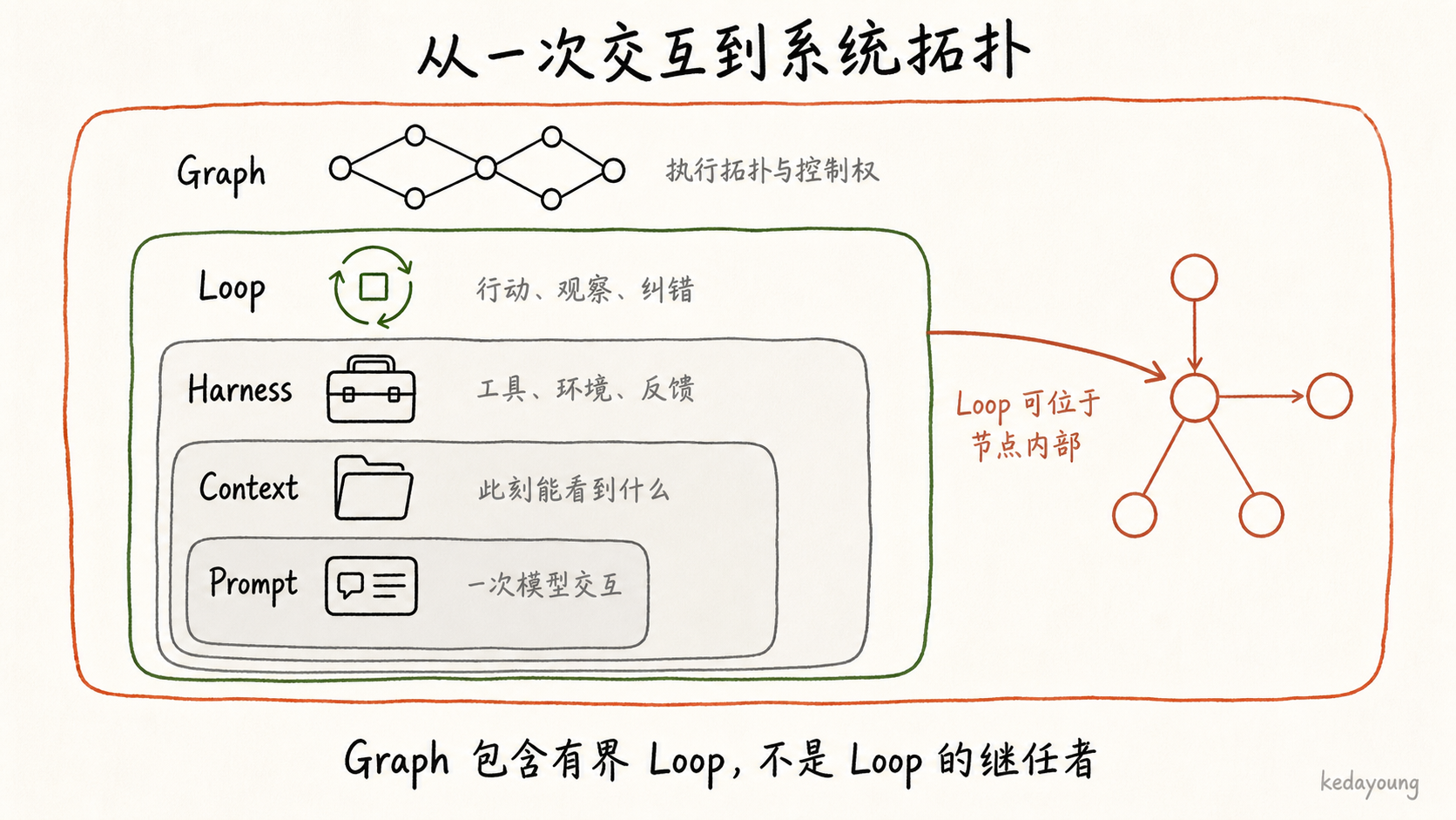Prompt、Context、Harness、Loop 与 Graph 的设计层级