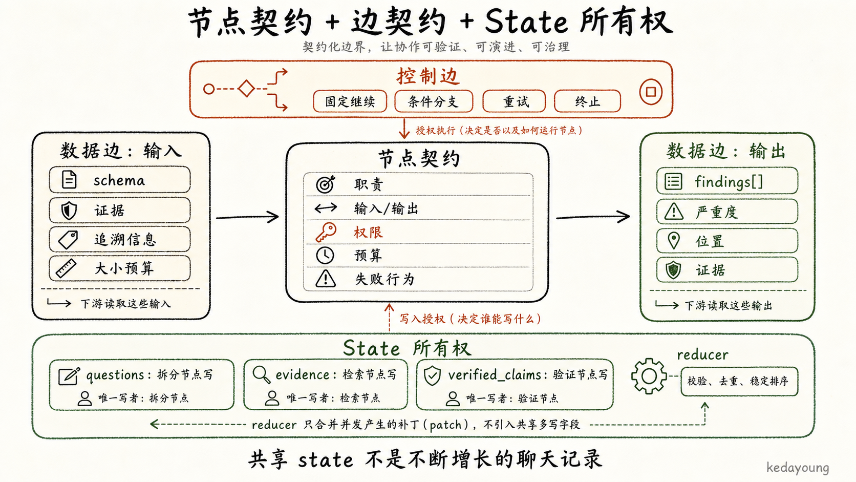 节点契约、边契约与 State 所有权