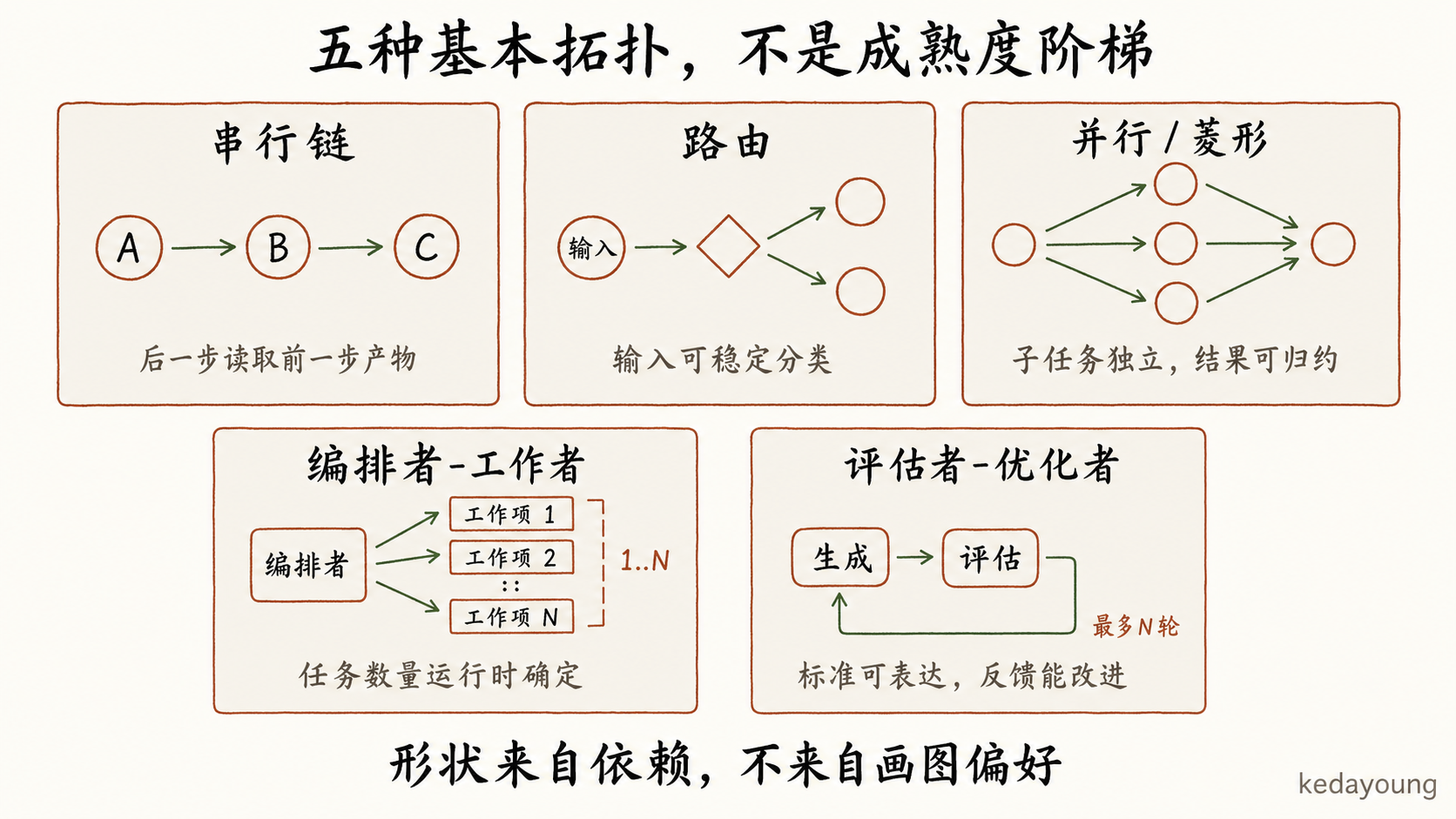 Graph Engineering 的五种基本拓扑