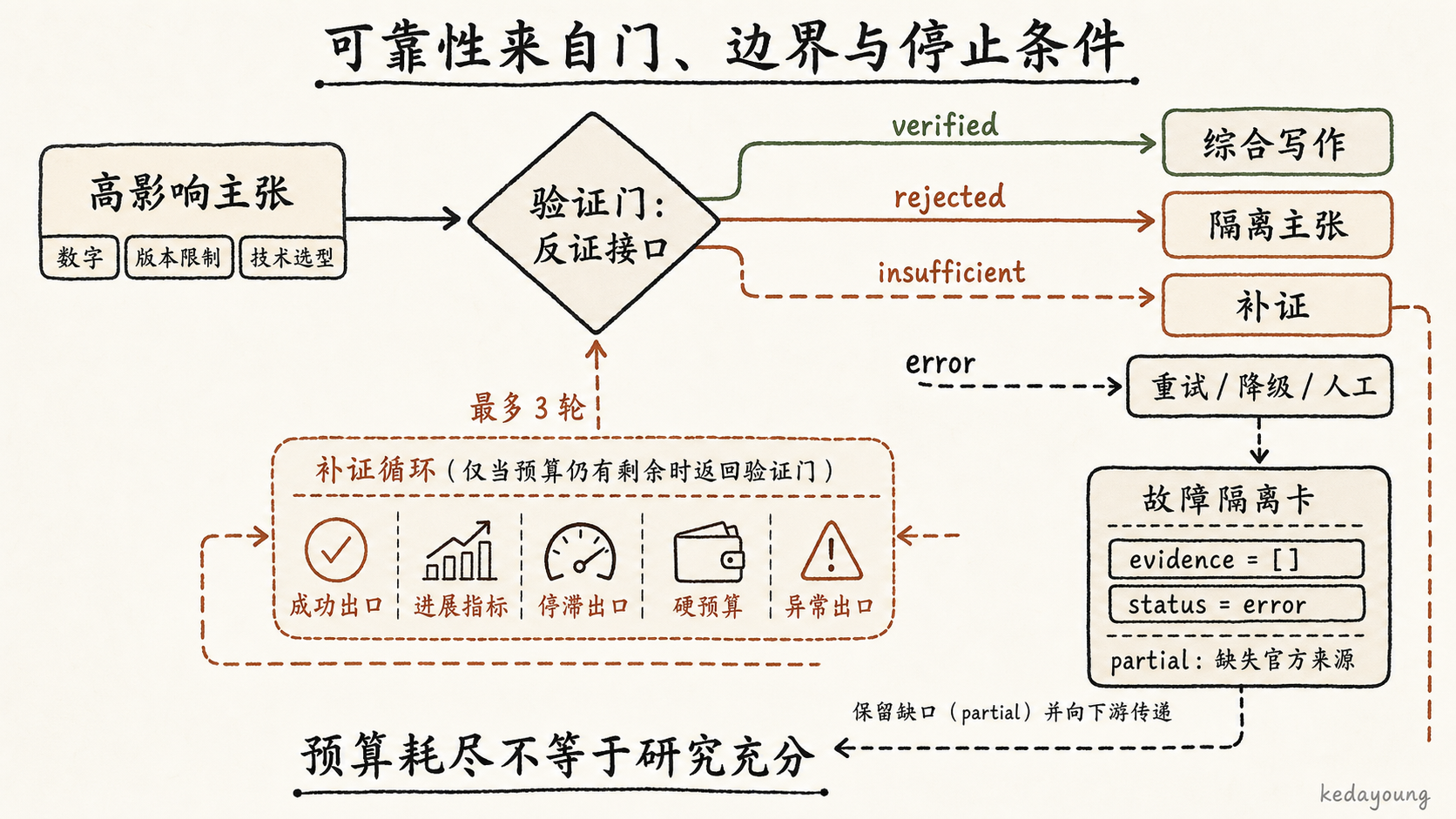 验证门、故障隔离与有界补证循环