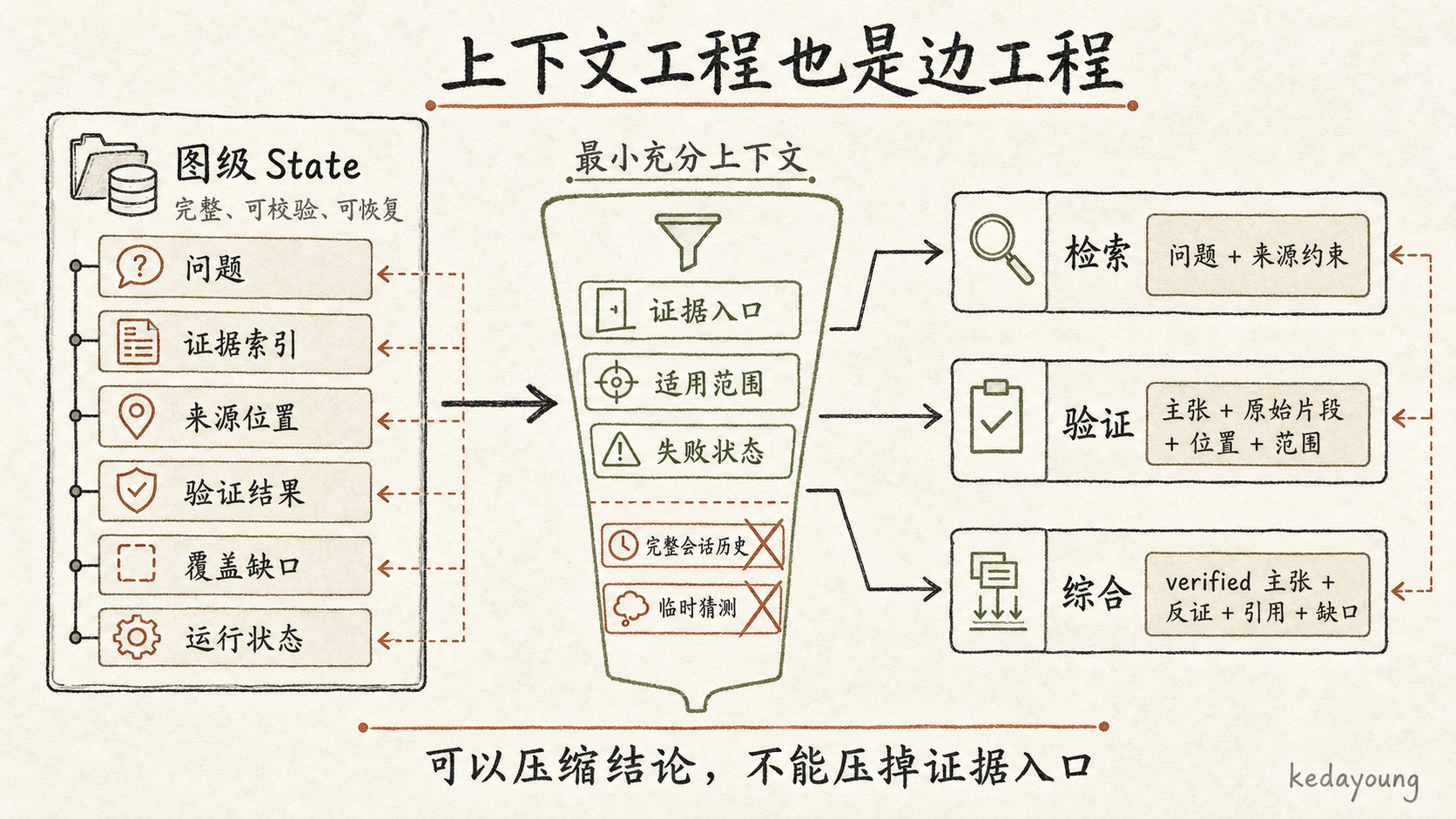图级 State 向节点提供最小充分上下文