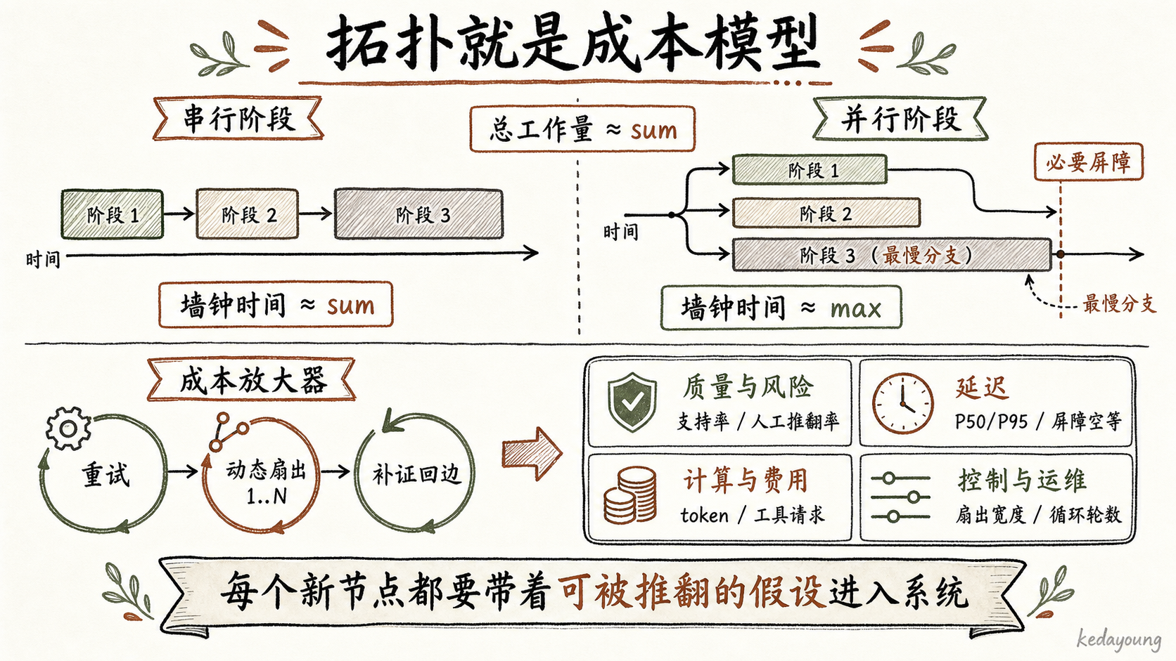 拓扑如何决定延迟、工作量与复杂度成本