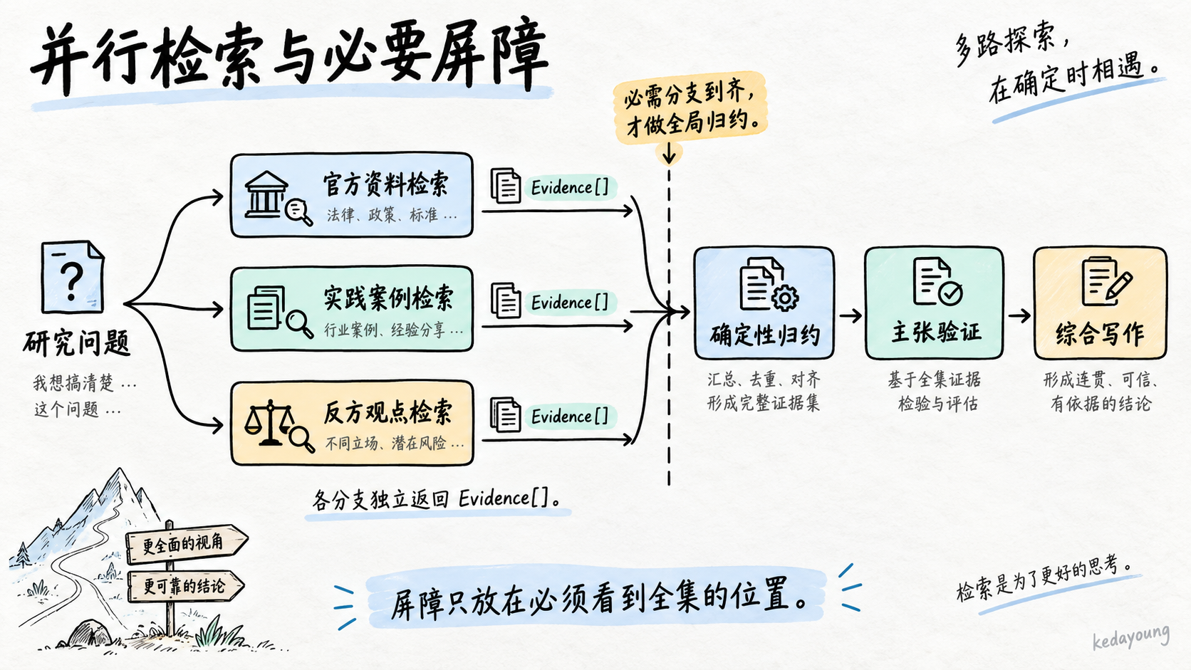 并行检索与必要屏障