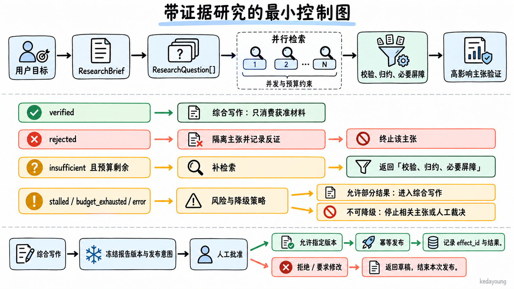 带证据研究的最小控制图