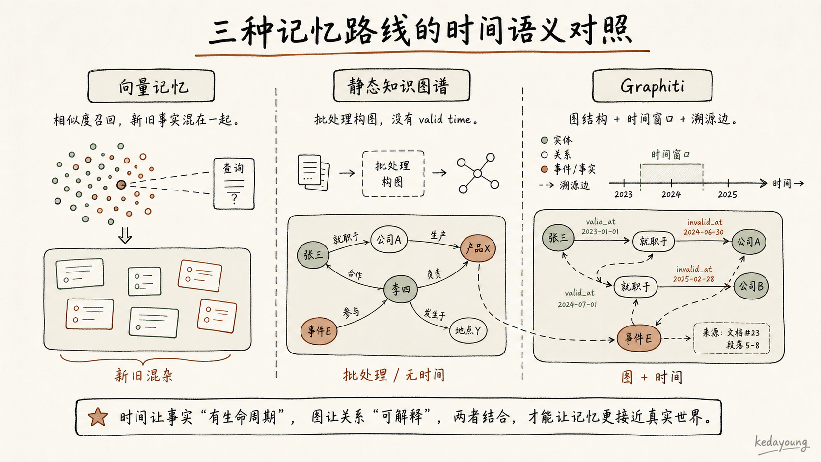 三种记忆路线的时间语义对照