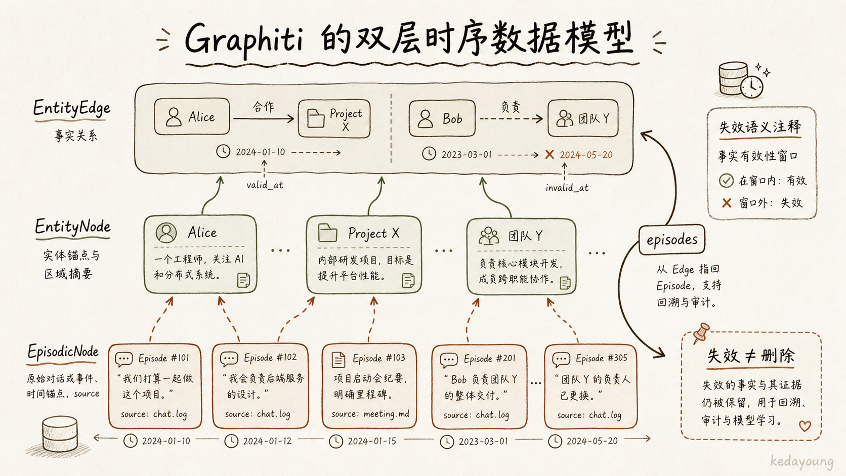 Graphiti 的双层时序数据模型