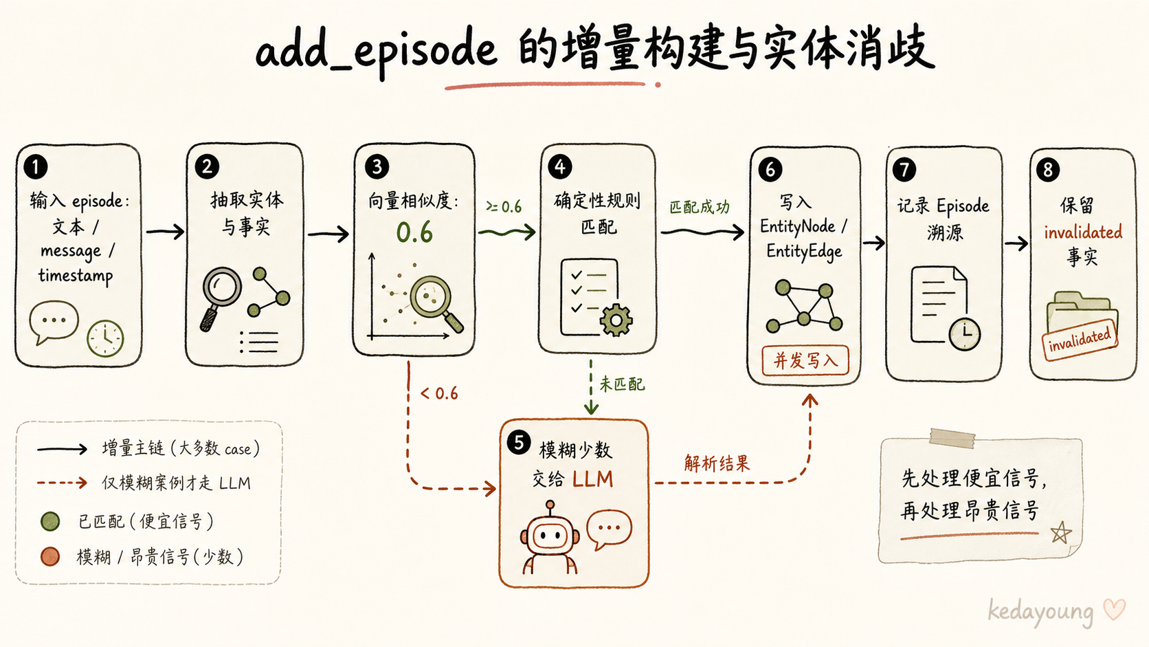 add_episode 的增量构建与实体消歧
