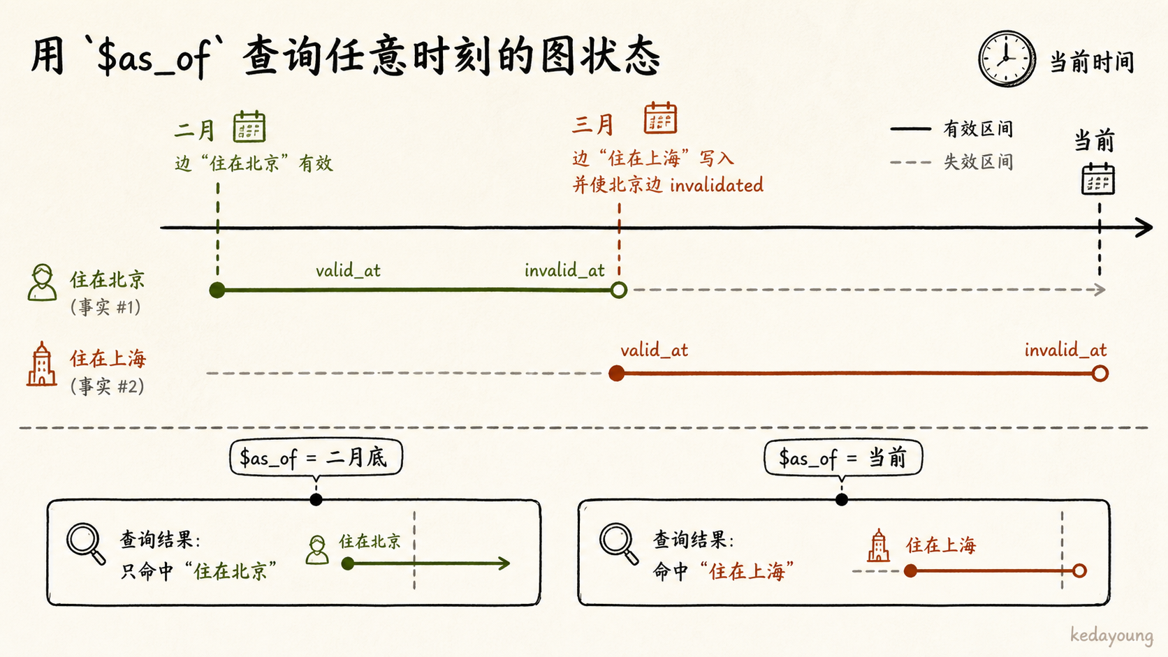 用 $as_of 查询任意时刻的图状态