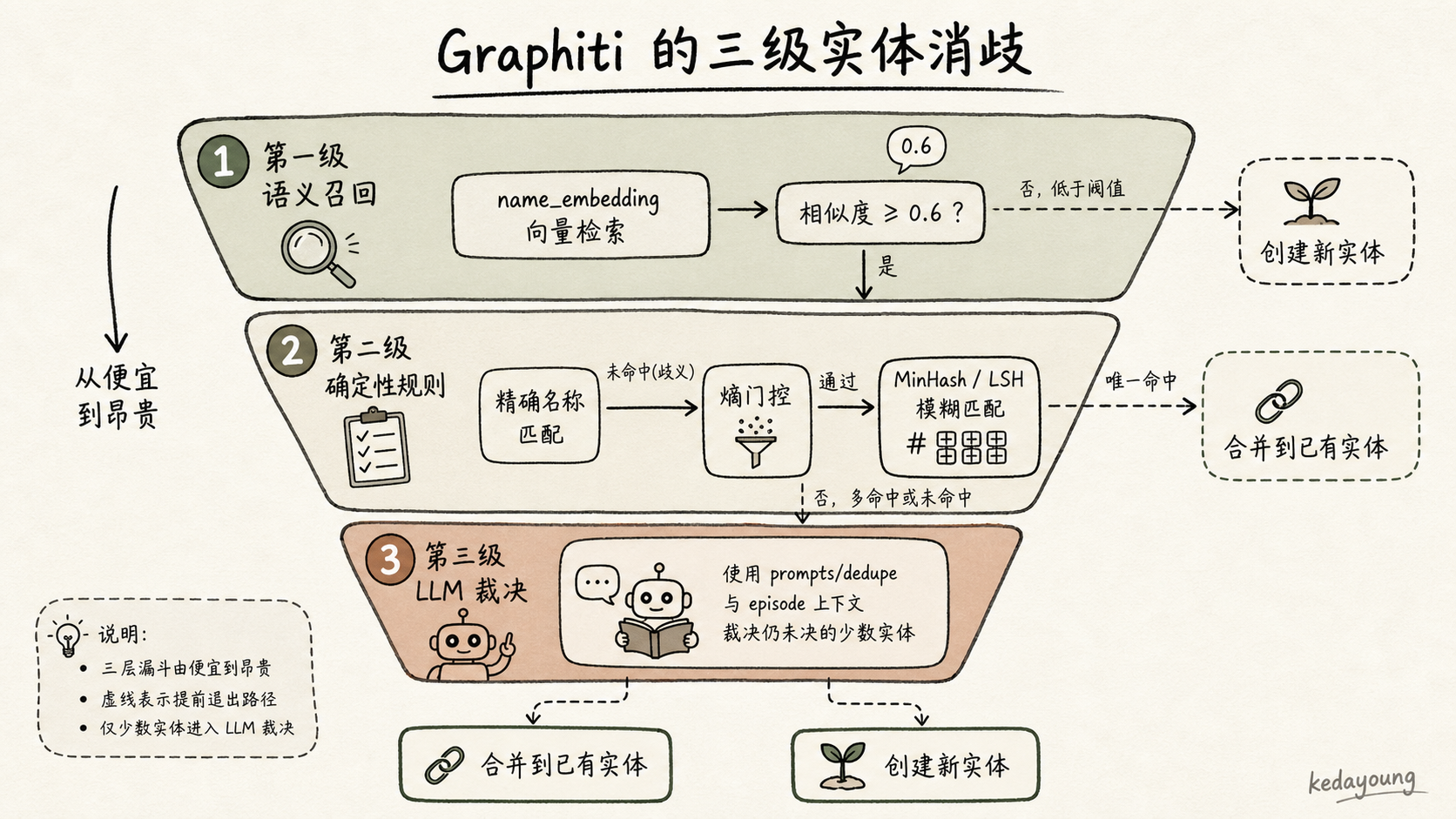 Graphiti 的三级实体消歧