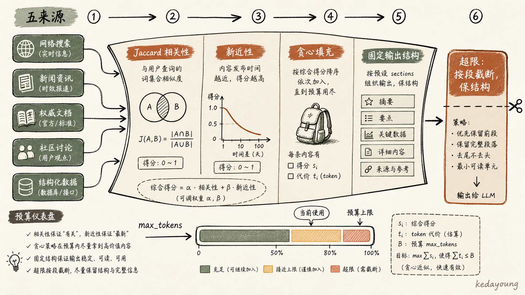 GSSC 的信息选择、预算填充与兜底压缩