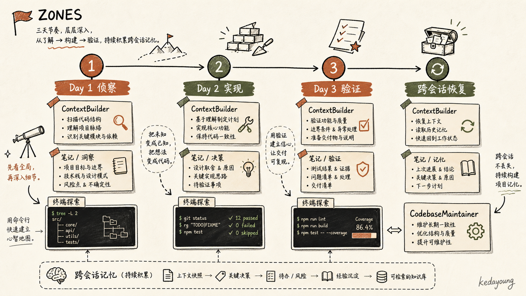 CodebaseMaintainer 的三天工作流与跨会话恢复
