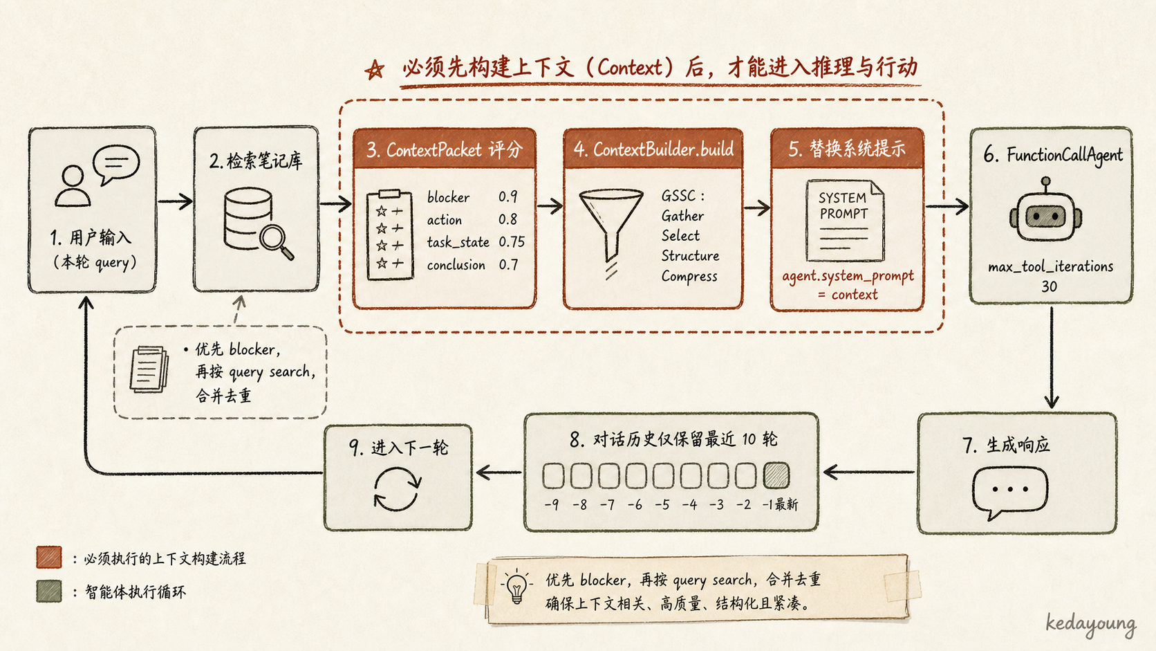 CodebaseMaintainer 每轮必经的上下文构建与 Agent 循环