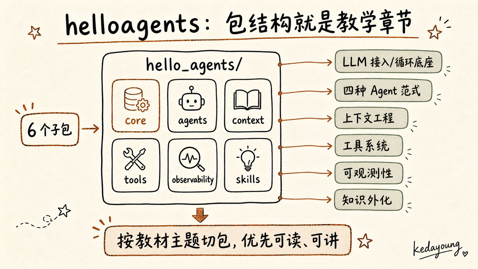 helloagents 包结构与教学主题映射