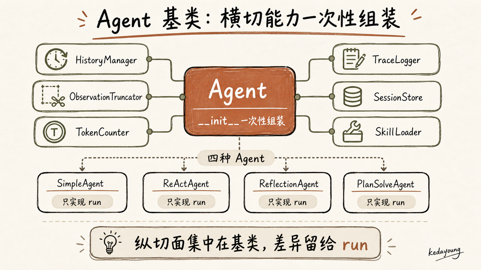 Agent 基类一次性组装横切能力