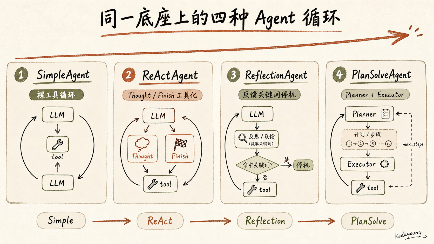 同一底座上的四种 Agent 循环范式