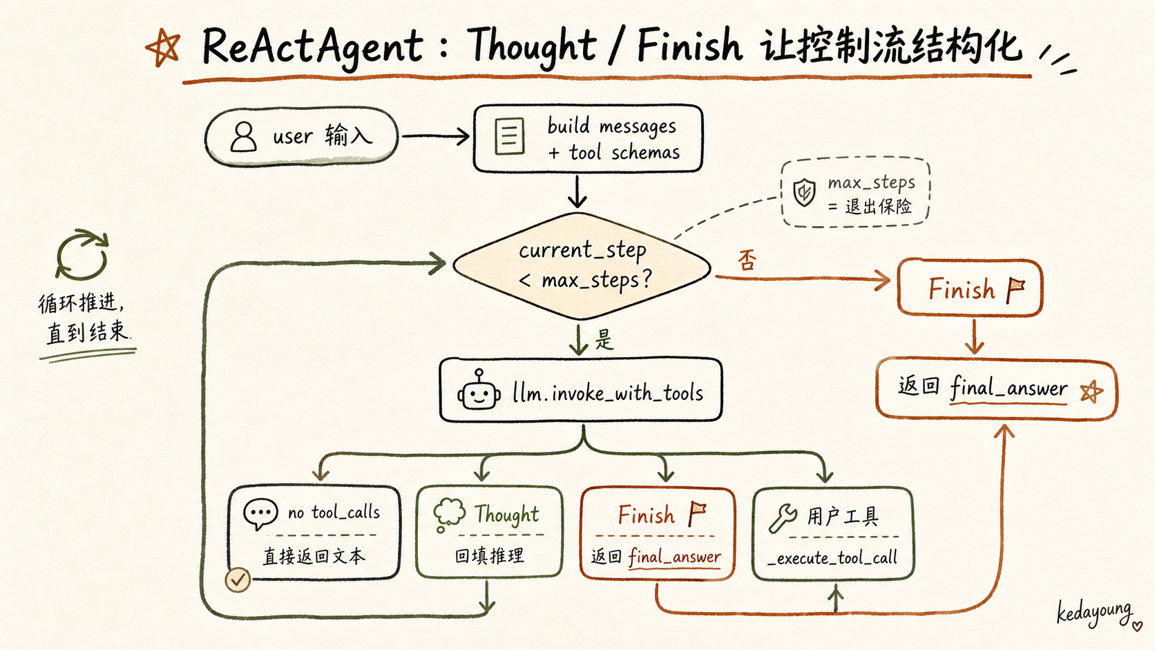ReActAgent 的 Thought 与 Finish 控制流