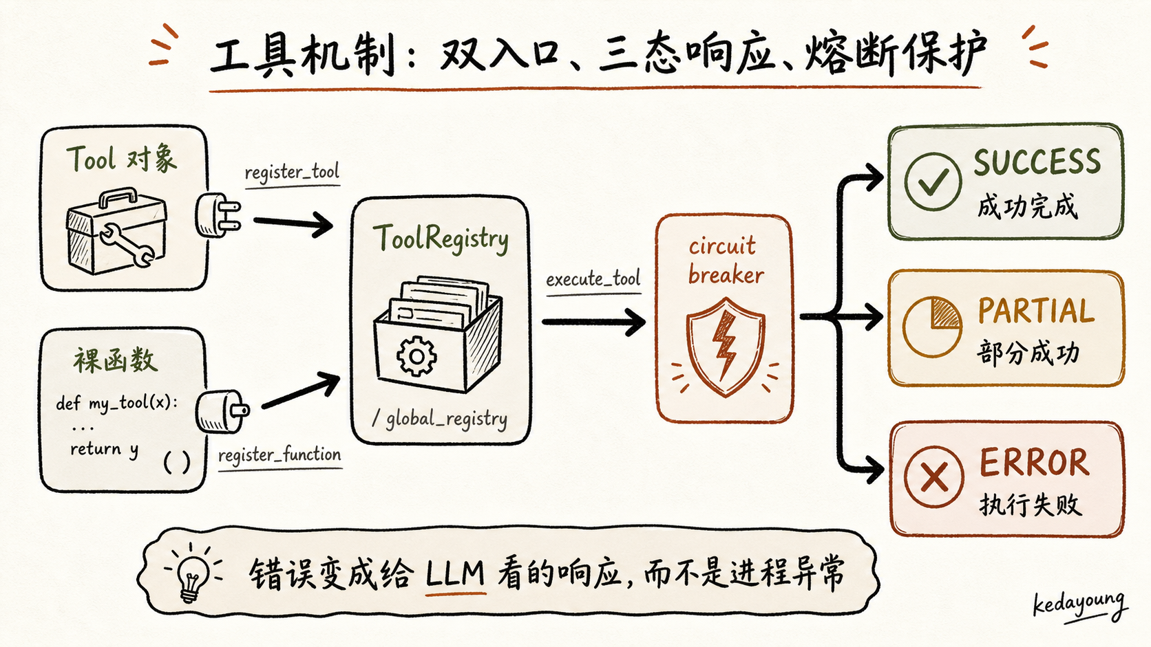 工具双入口、三态响应与熔断协议