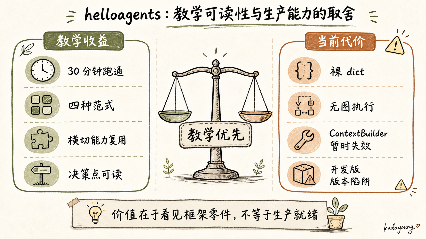helloagents 教学可读性与生产能力的取舍