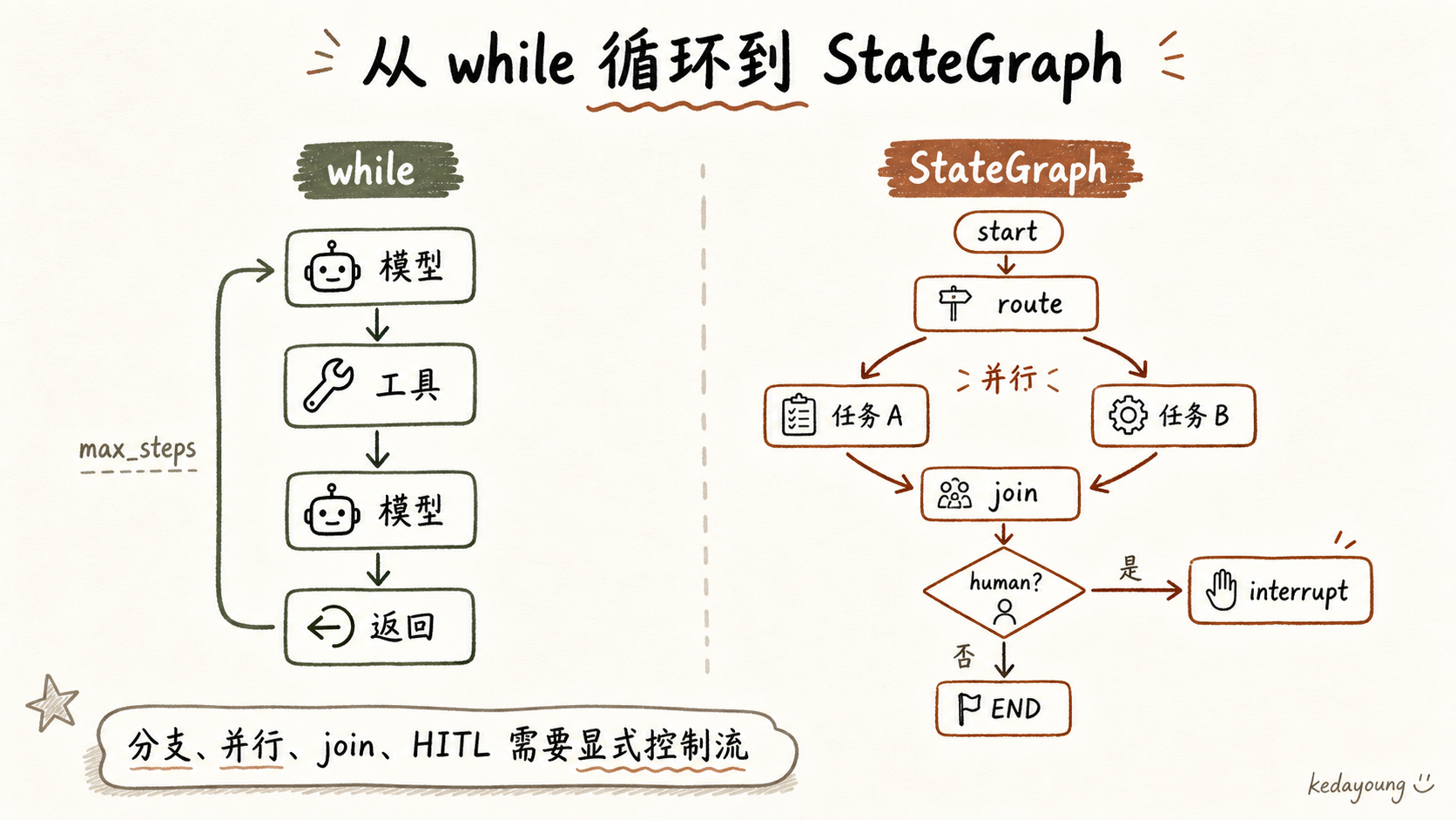 从 while 循环到 StateGraph