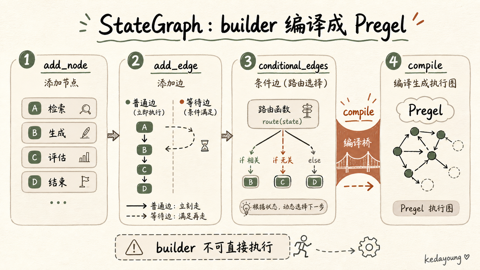 StateGraph builder 编译成 Pregel