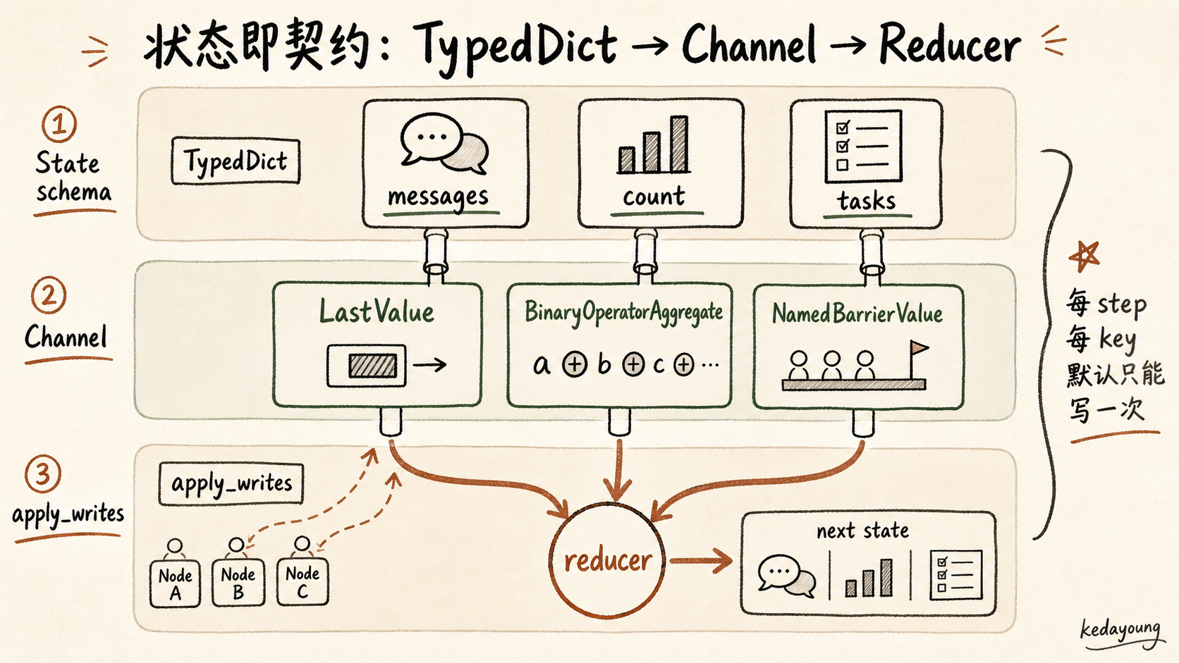 TypedDict、Channel 与 Reducer 的状态契约