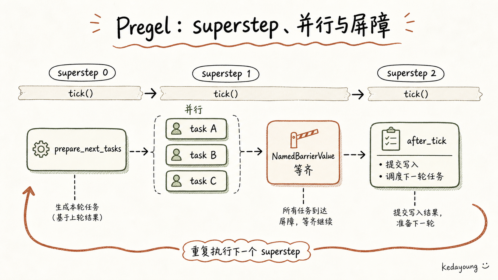 Pregel superstep、并行任务与同步屏障