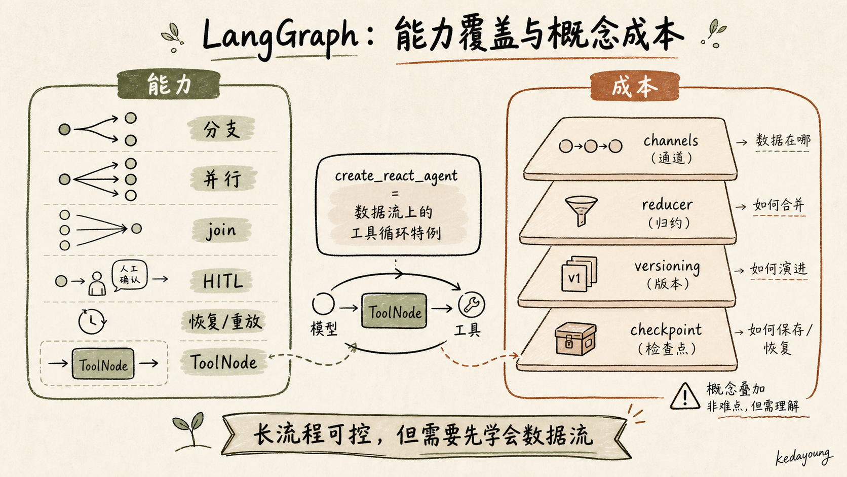 LangGraph 能力覆盖与概念成本