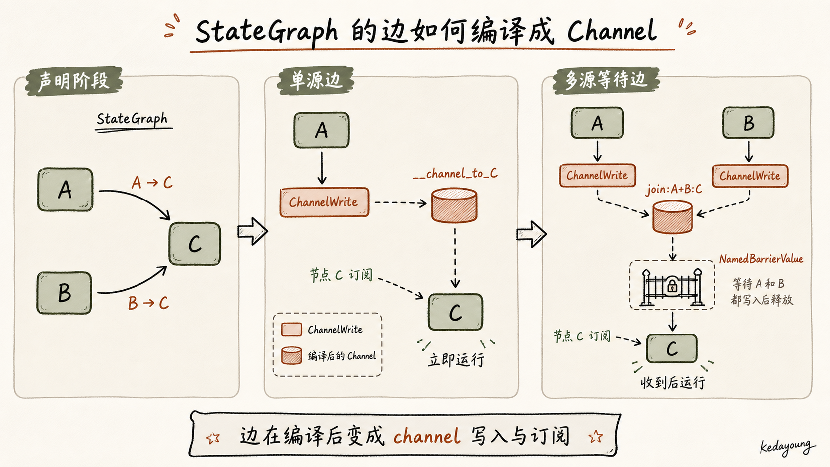 StateGraph 的边编译为 ChannelWrite 与屏障 channel