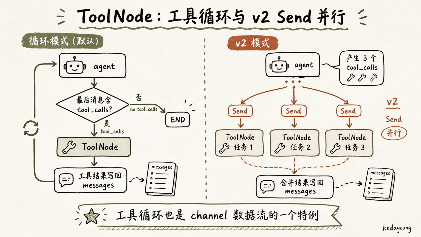 ToolNode 循环与 v2 Send 并行派发